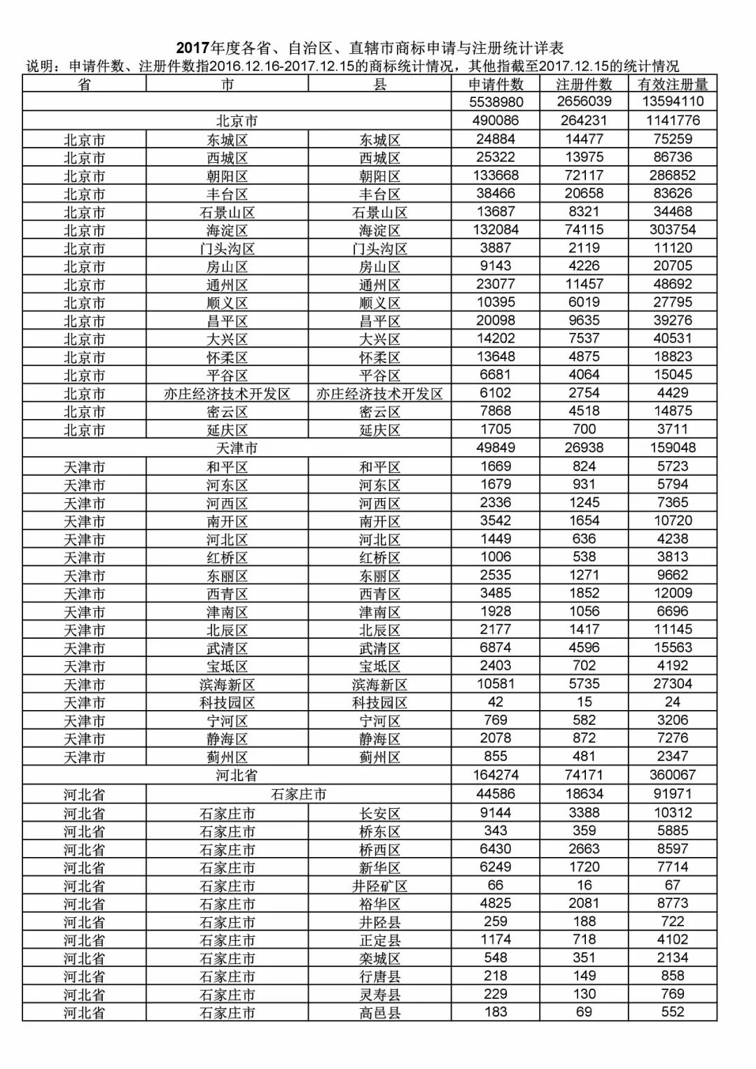 2017年度商標申請量這五個省市最多?。ǜ礁魇∈薪y(tǒng)計詳表）