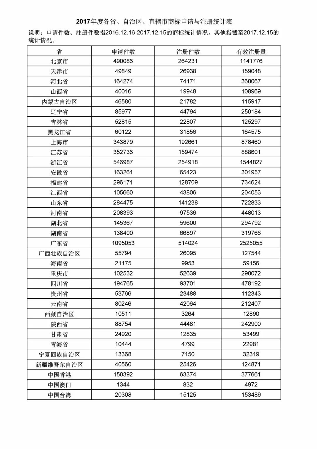 2017年度商標申請量這五個省市最多?。ǜ礁魇∈薪y(tǒng)計詳表）