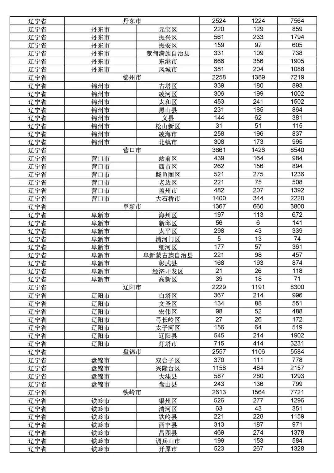 2017年度商標申請量這五個省市最多?。ǜ礁魇∈薪y(tǒng)計詳表）