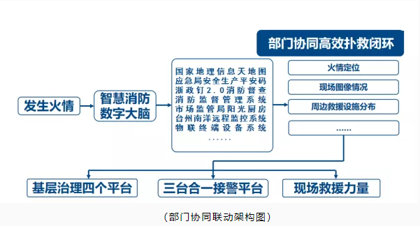 玉環(huán)市智慧消防：智慧消防預(yù)警防控，推動(dòng)消防安全精密智控、閉環(huán)管控、全程可控