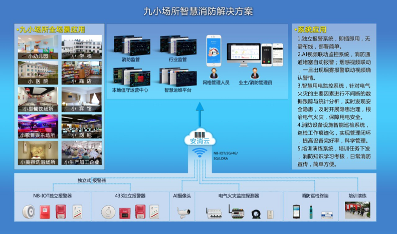 九小場所消防安全管理系統(tǒng)(一種適用于九小單位的智慧消防報(bào)警系統(tǒng))